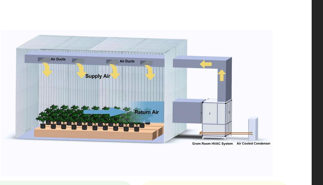 Altaqua grow room HVAC airflow diagram showing supply air, return air, air ducts, and condenser