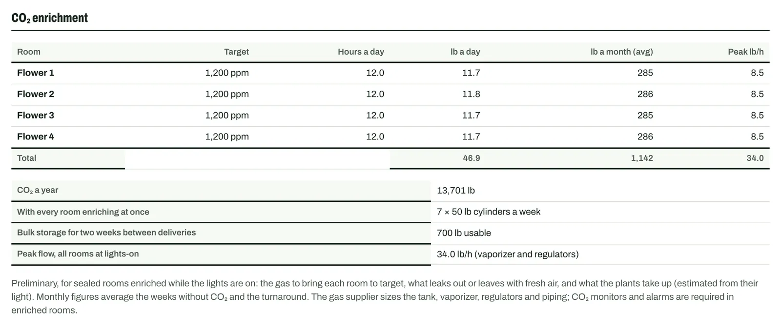 CO2 enrichment table with pounds per day and month and supply options