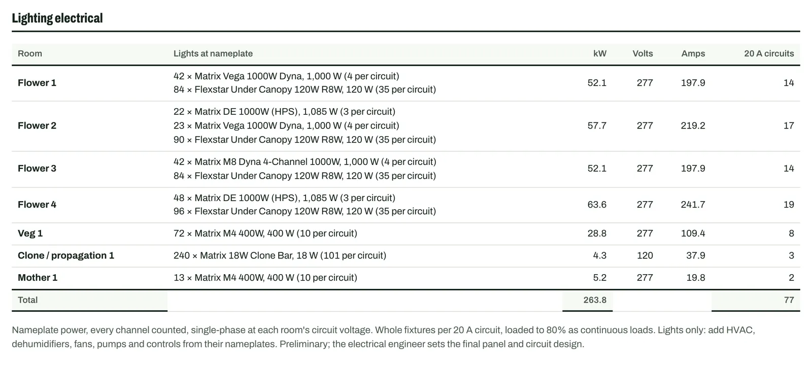 Lighting electrical table with kW, volts, amps and 20 A circuits per room