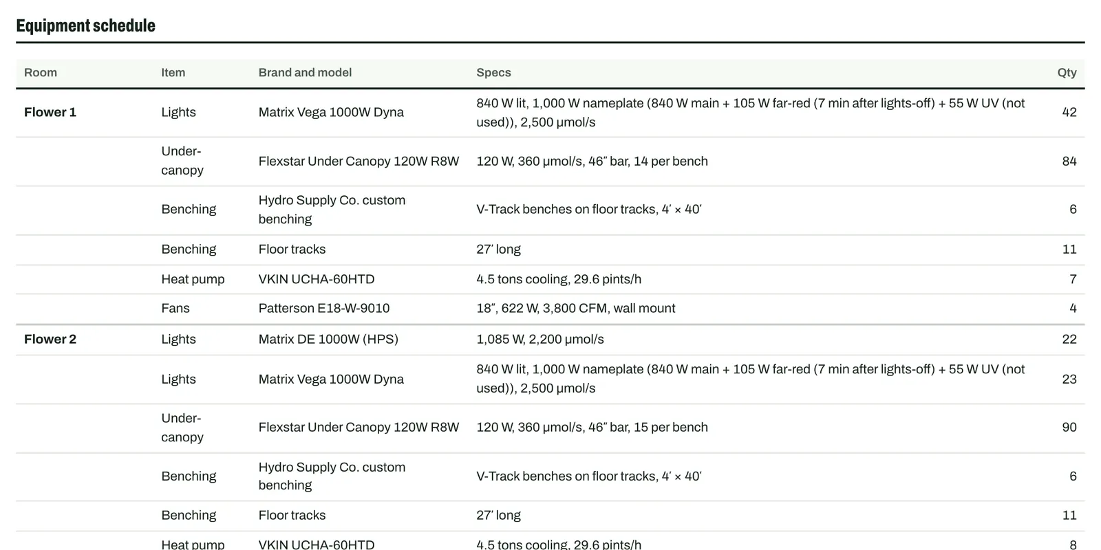 Equipment schedule listing lights, benches, heat pumps and fans by room with specs and quantities