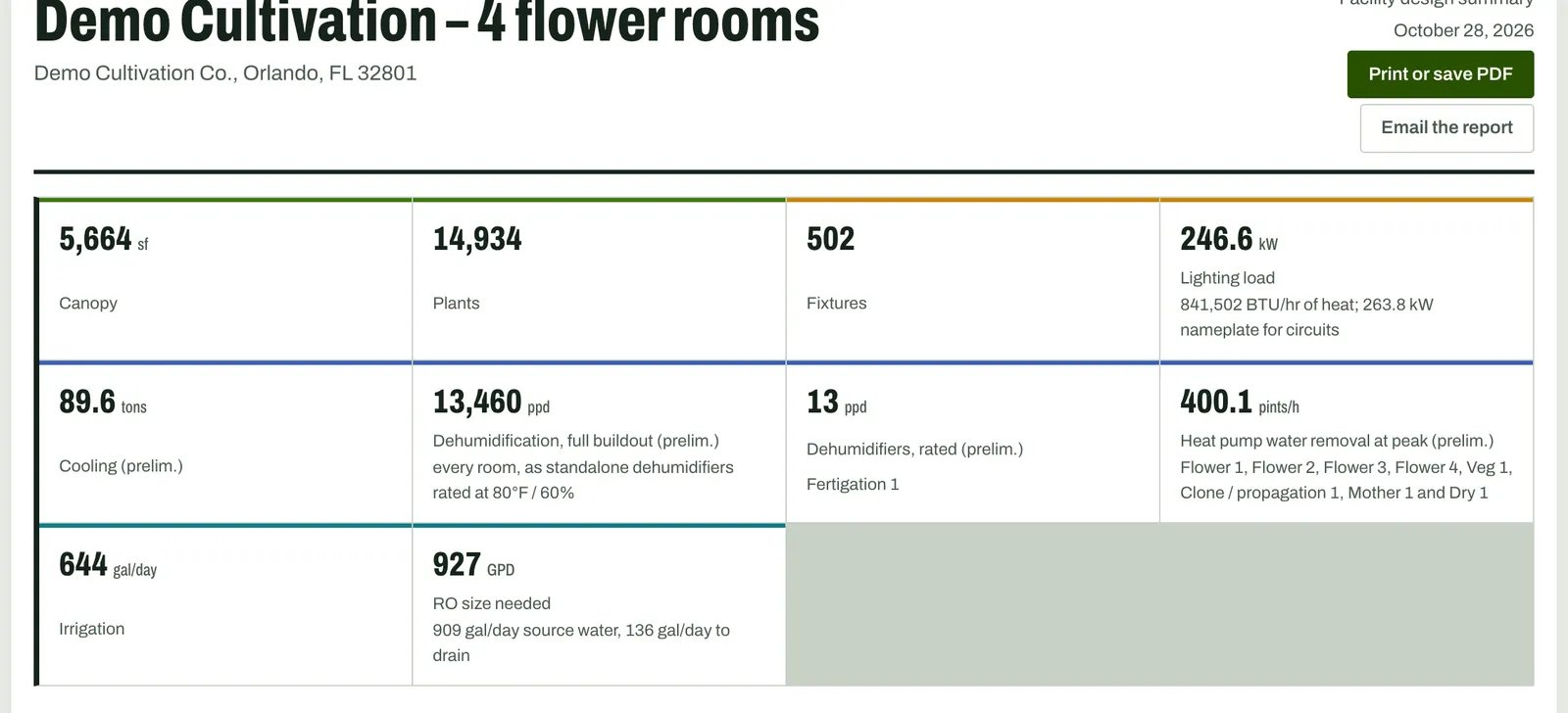 Report summary with canopy, plants, fixtures, lighting load, cooling, dehumidification, irrigation and RO size