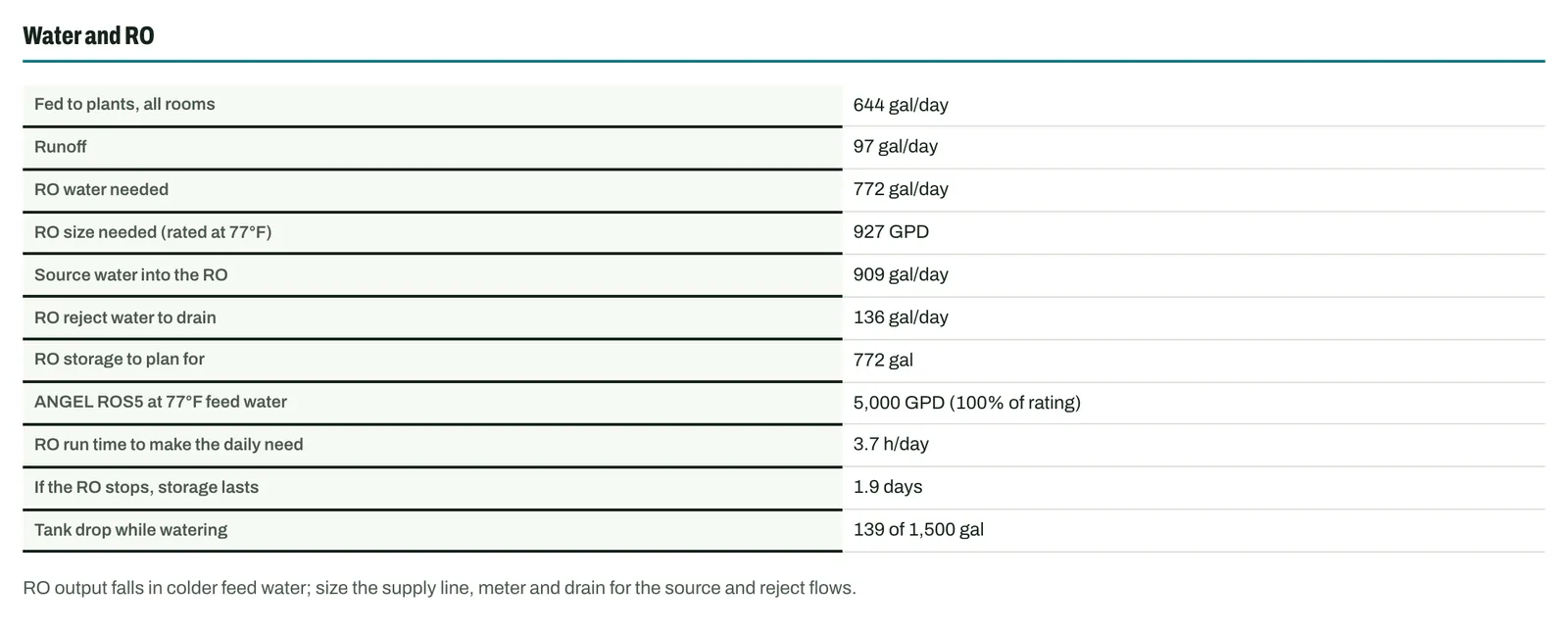 Water and RO table with daily water, RO size, source water, reject water and storage