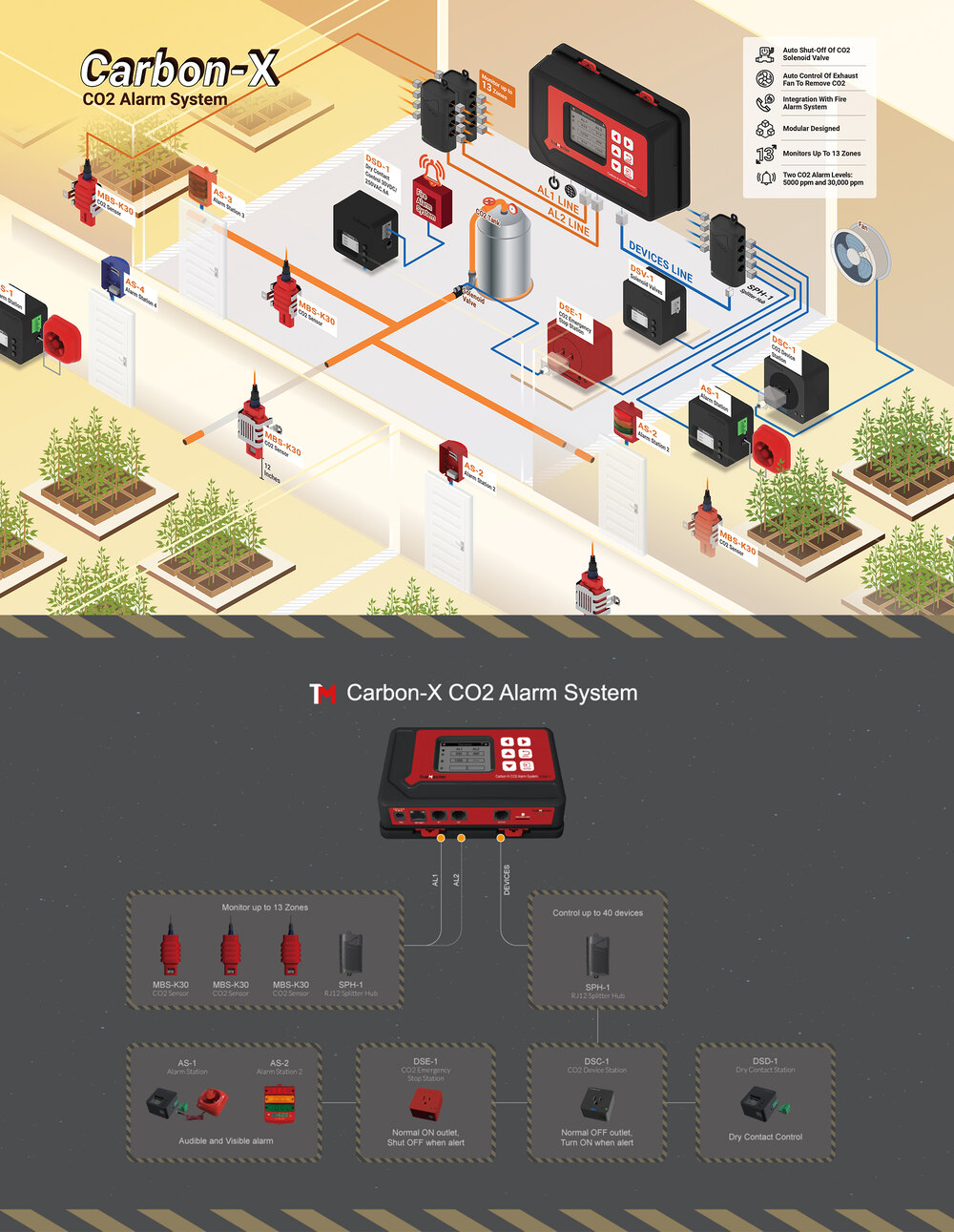 TrolMaster Carbon-X CO2 alarm and control system diagram